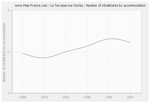 La Terrasse-sur-Dorlay : Number of inhabitants by accommodation